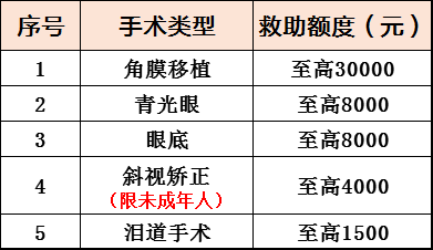 黄斑疾病公益救助